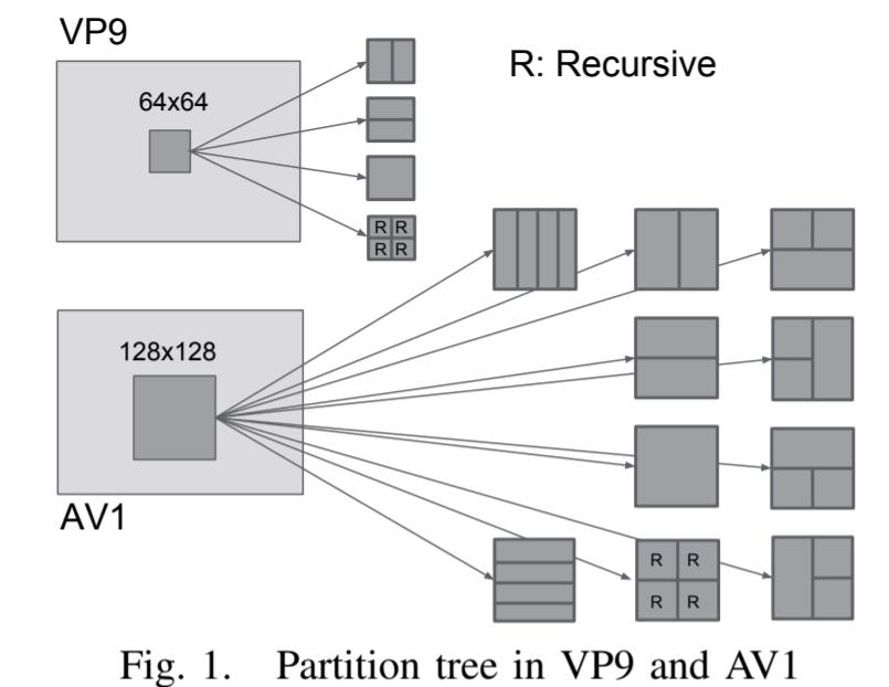 av1编码未来发展方向,av1编码用什么打开