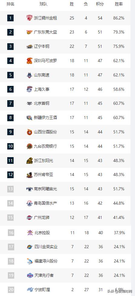 北控男篮vs天津男篮,cba季前赛北控对天津