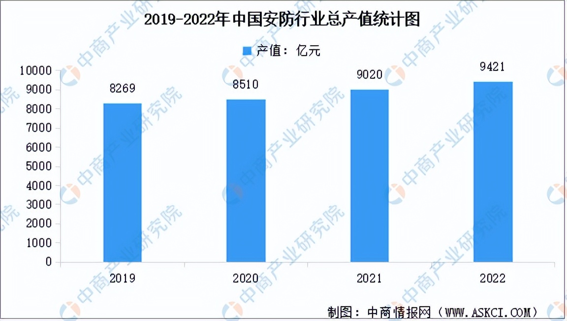 智能安防行业分析报告,全球安防市场2023年拐点