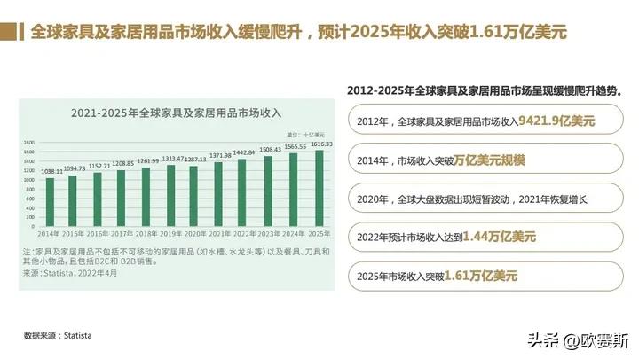 全球家具市场前景分析,德国家具市场增长趋势预测