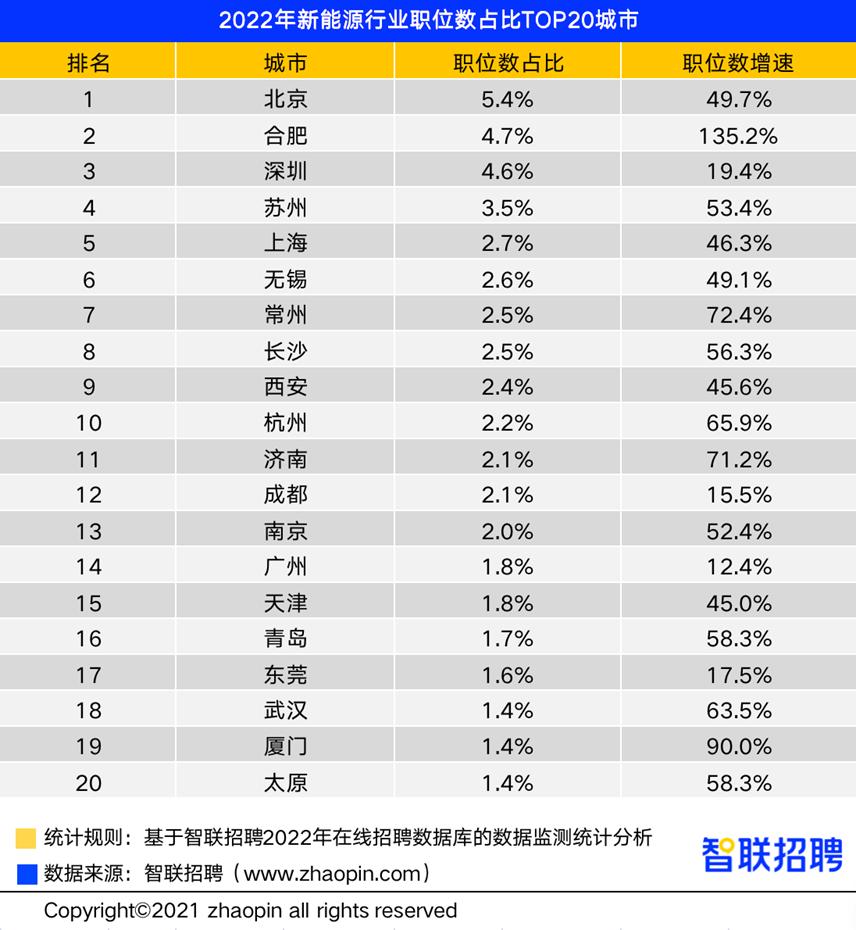 平均员工月入过万是非常轻松的,新手新能源行业月薪多少