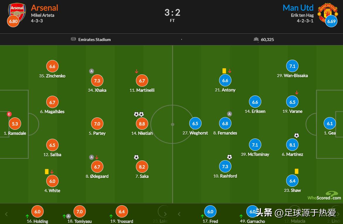 阿森纳遭富勒姆逆转,阿森纳豪夺18场不败