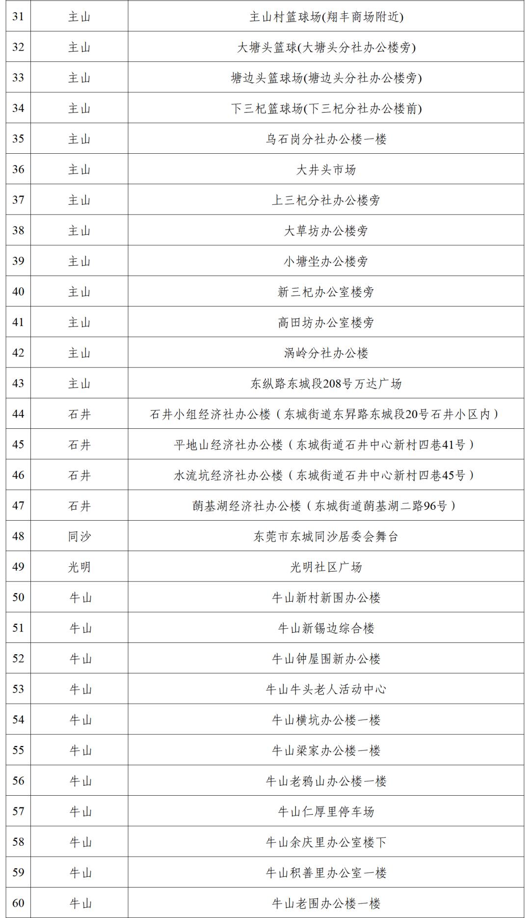 东莞道滘免费核酸采集点实时更新,东莞核酸检测最新通知取样点