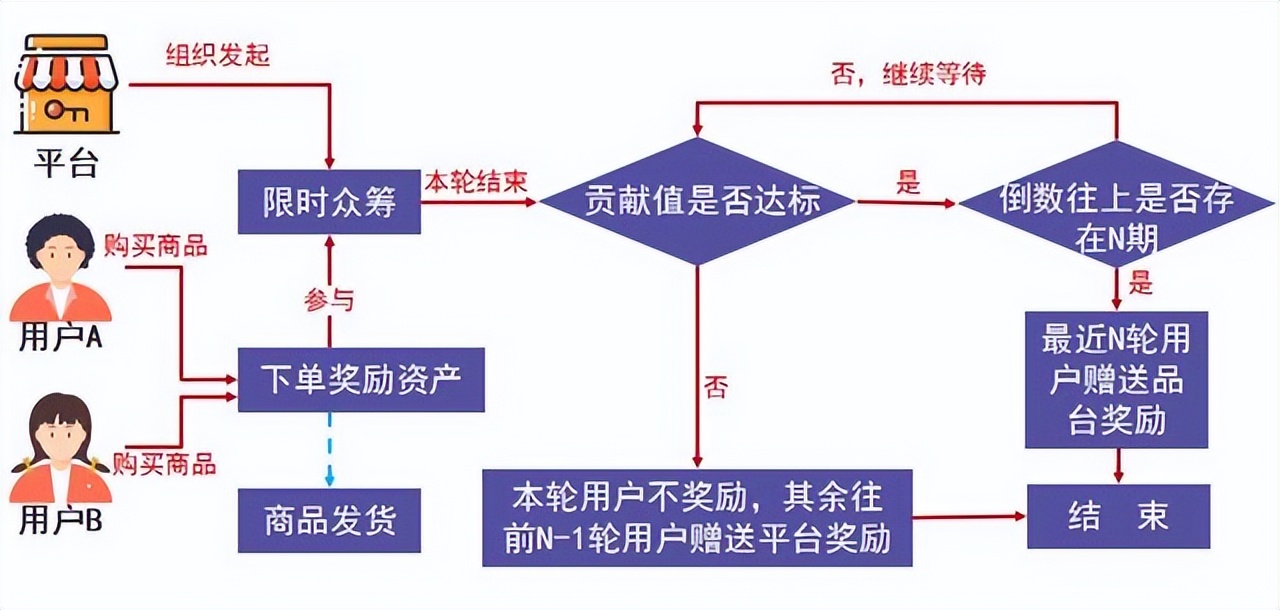 泰山众筹商业模式玩法曝光,泰山众筹的营销模式是如何盈利的