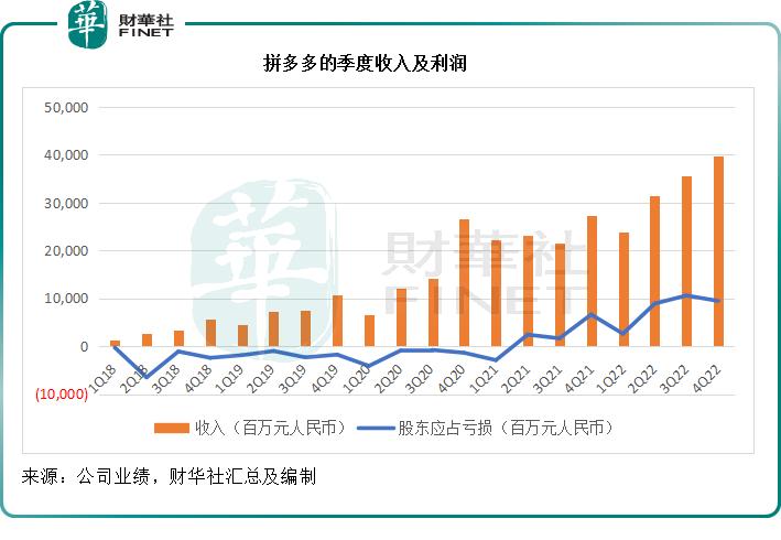 拼多多增长之路还能持续多长时间,拼多多能够迅速扩张的原因