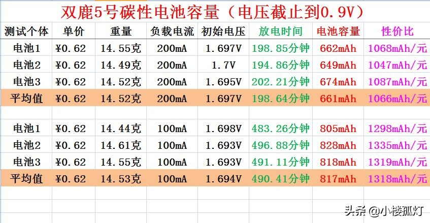 5号双鹿蓝骑士电池的容量,双鹿蓝骑士电池和双鹿碱性电池