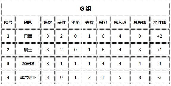 2022世界杯小组赛战绩总览,2022世界杯比赛得分统计