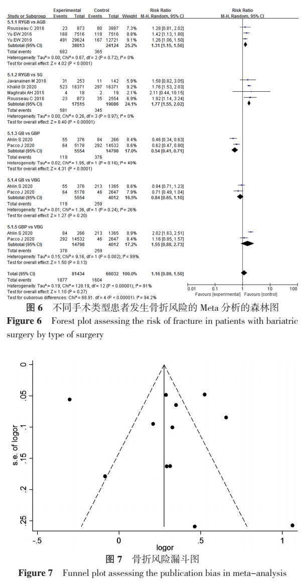 减肥是否影响骨折的愈合,减肥手术的危害图片