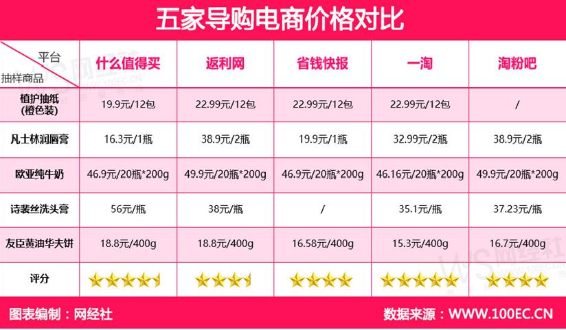 想薅羊毛不容易！导购电商评测报告：返利网、什么值得买“垫底”