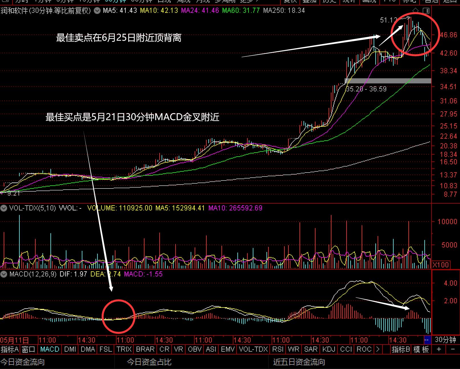 买卖点操盘讲解,股票买卖点学习