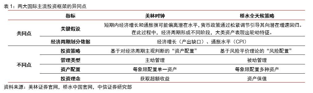 资产配置宏观分析的基本框架,宏观资产配置策略市场