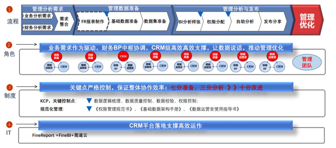 帆软bi从入门到精通,如何成为一名合格的bim销售