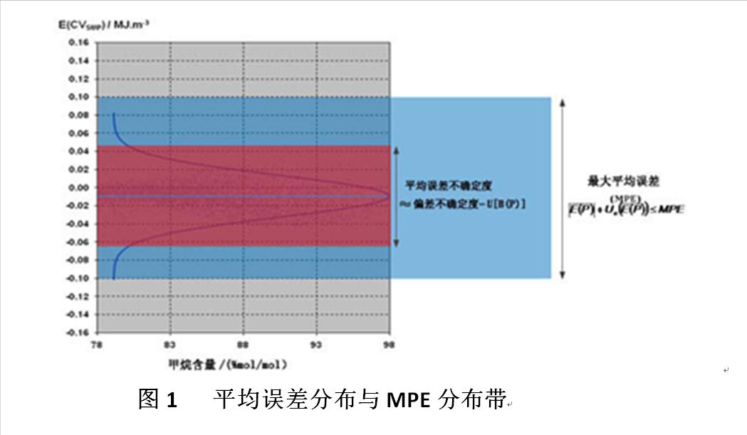 中国天然气能量计量体系建设探讨,为什么要对天然气实施能量计量