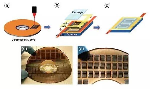 浜屾哀鍖栭拰浣滆秴绾х數瀹瑰櫒鐢垫瀬鏉愭枡,姘у寲閽岃秴绾х數瀹瑰櫒鍥炴敹