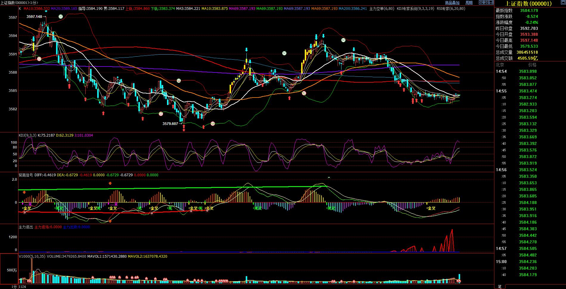 ２０２１年１１月２６（星期五）多空分水岭决定日