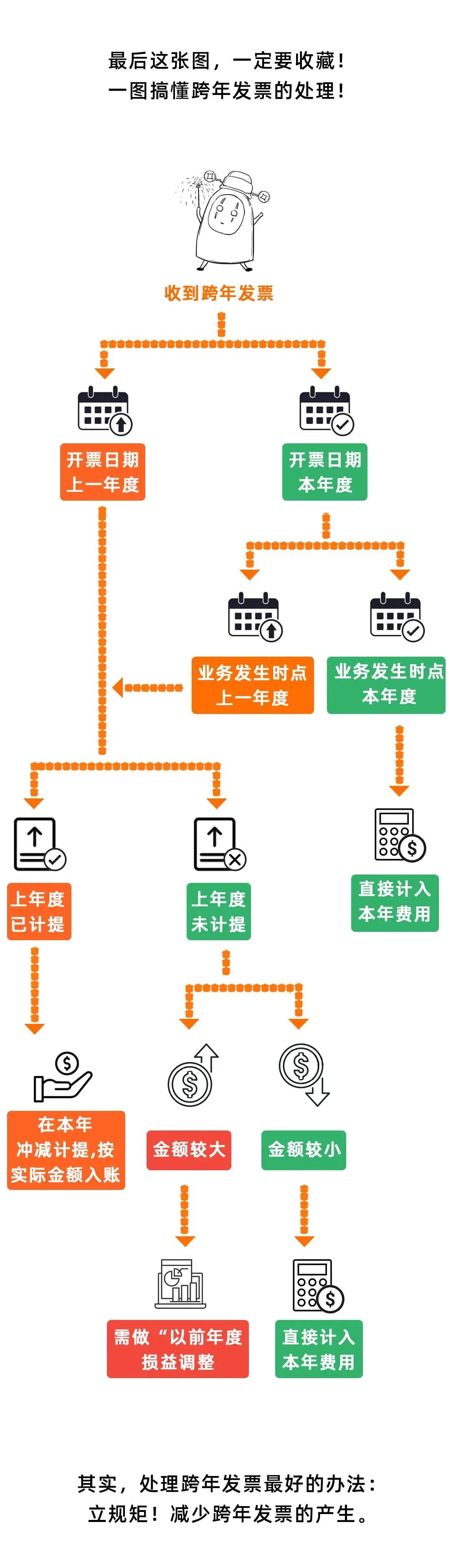 跨年增值税发票如何报销,跨年发票需要纳税调整吗