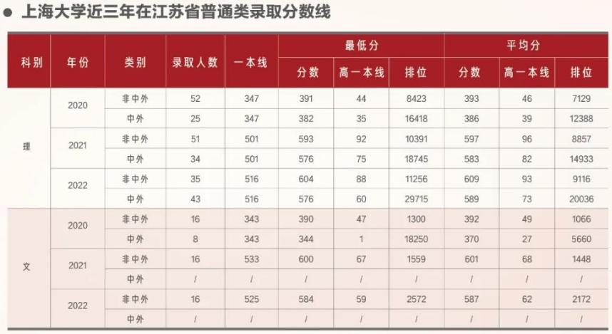 上海大学2023在上海的录取分数线,在上海高考要多少分能上上海大学