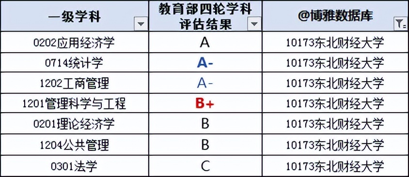 东北财经大学2022届深造、就业质量报告