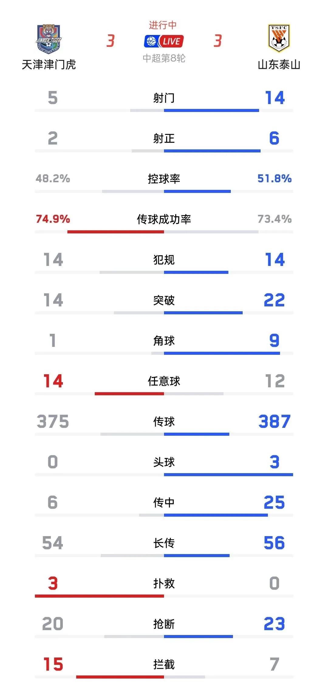 山东泰山3-3天津津门虎,天津津门虎vs山东泰山直播