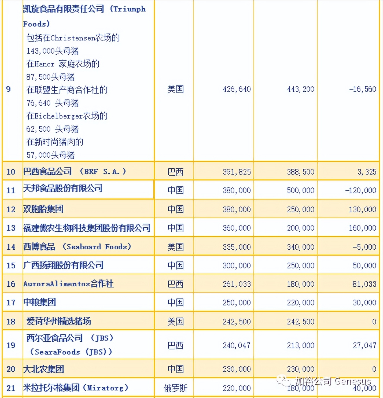 世界顶尖饲料企业排名,全球生猪养殖企业排名