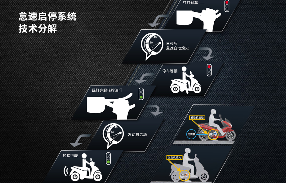 二轮考古学：本田PCX编年史-1（2010-2012）