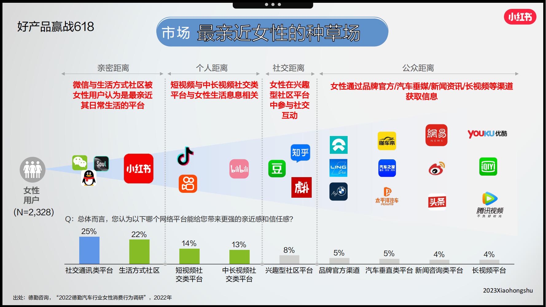 小红书3月汽车行业月报附下载,小红书618什么值得买