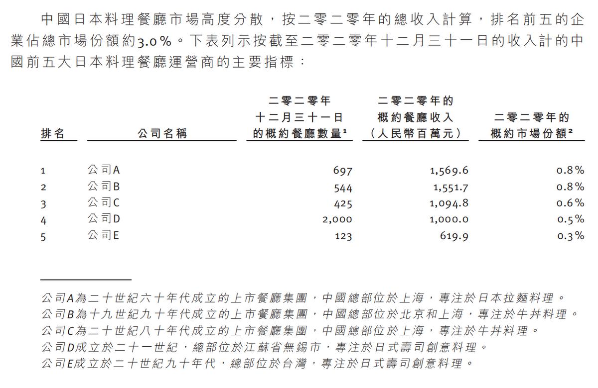 市占率仅0.8%！47家店的上井冲刺IPO，日本菜怎么讲好中国故事？