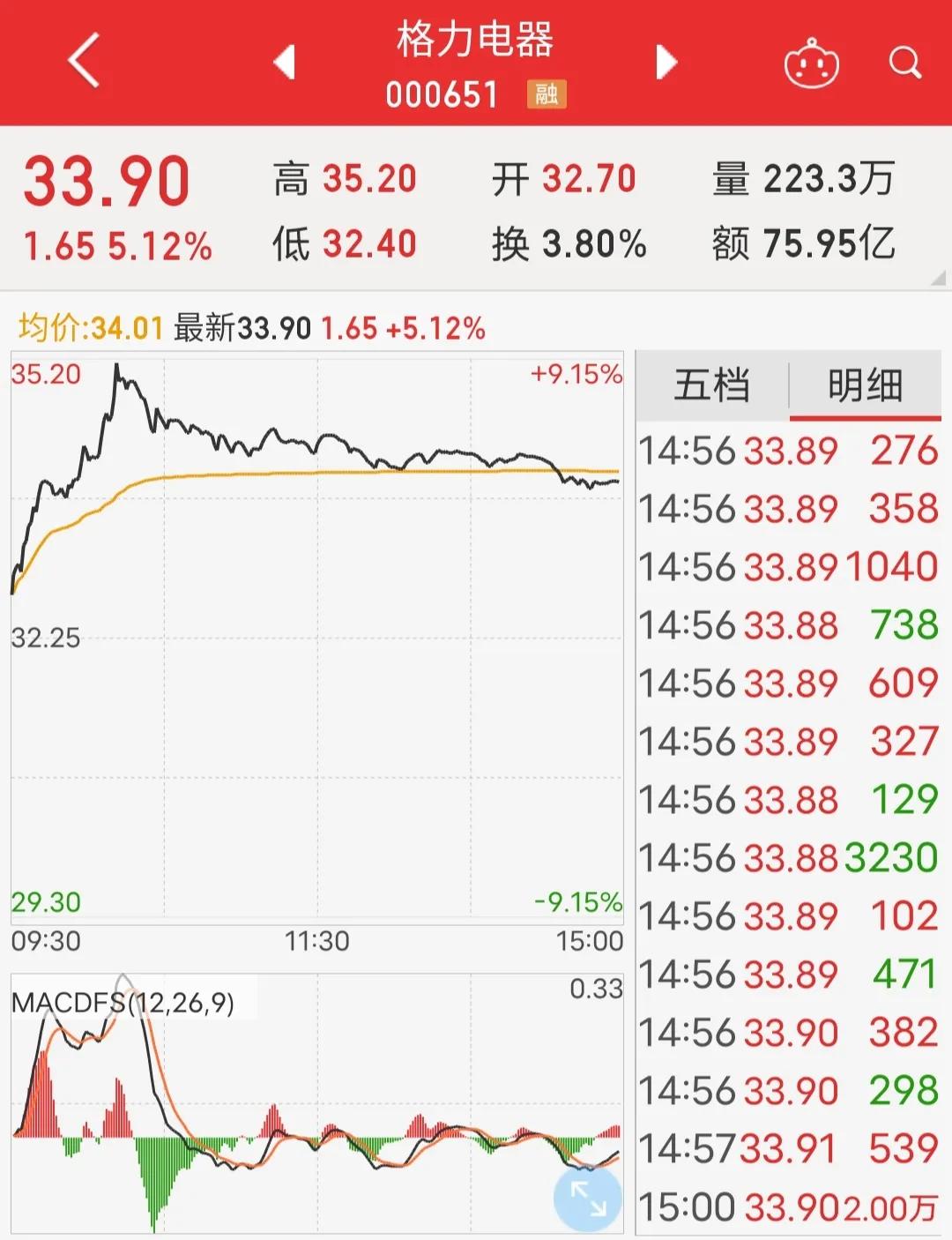 格力电器分红还值得买入吗,格力电器股票逢低买入