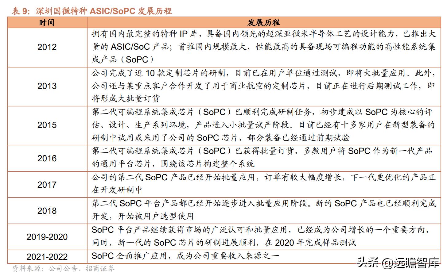 紫光国微芯片行业第一股,紫光国微深耕芯片