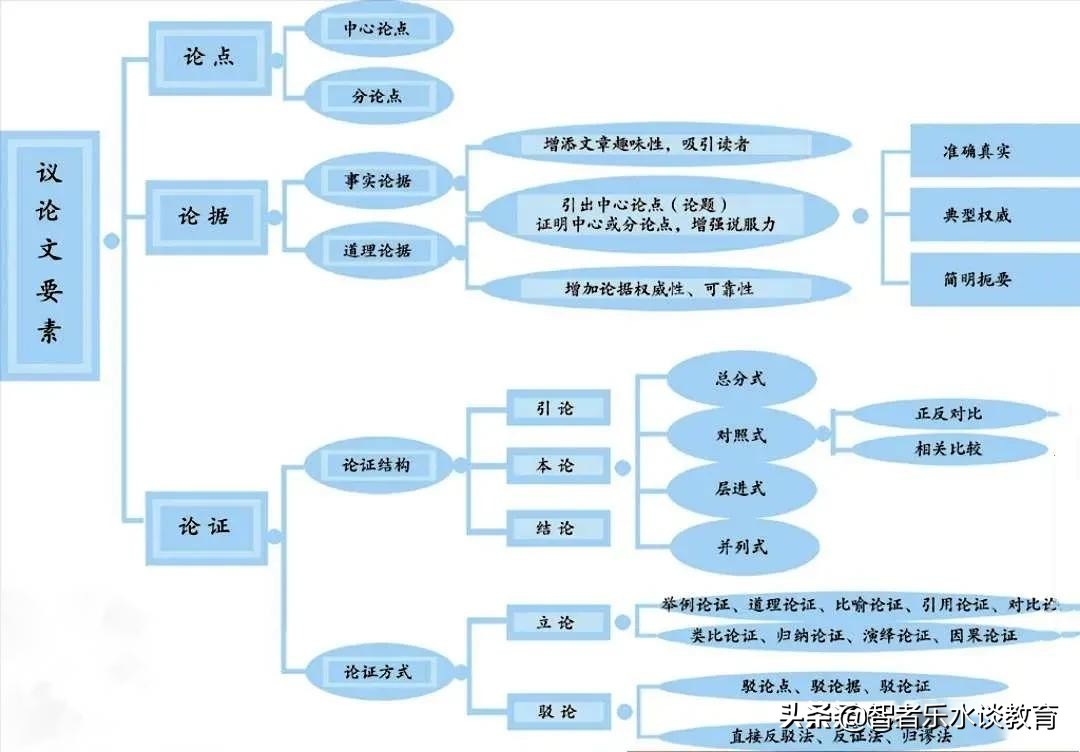 初中议论文阅读理解最全答题公式,议论文阅读理解答题技巧和方法