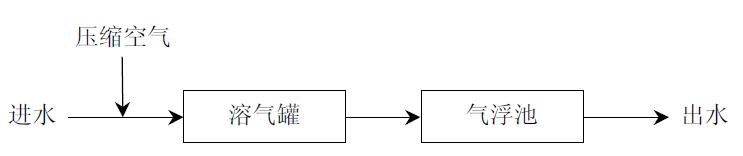 阿里含油污水处理设备,含油污水处理工艺