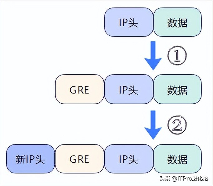 华为防火墙之GREL2TPVPN