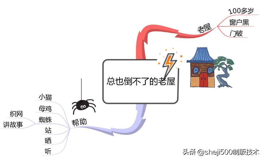三上三位数乘一位数思维导图,三上数学思维导图简单又漂亮