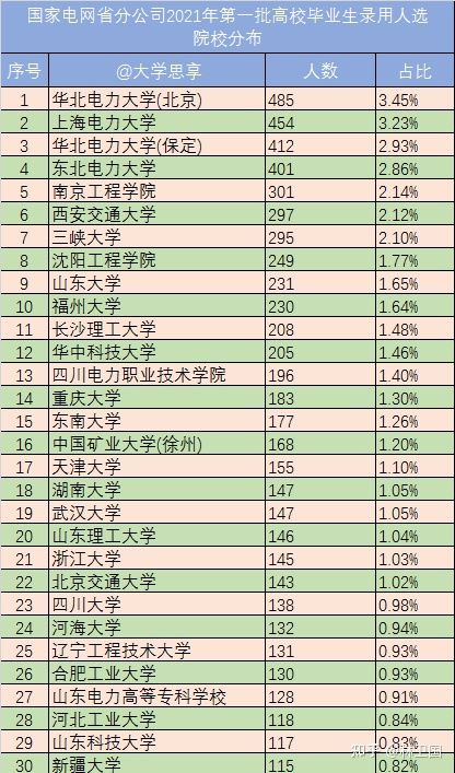 最受欢迎金饭碗排名,想进国家电网选什么大学最超值