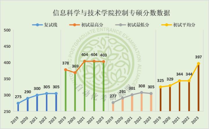 毕业年薪20万起步！24届北京化工大学最新五年自动化考研院校分析