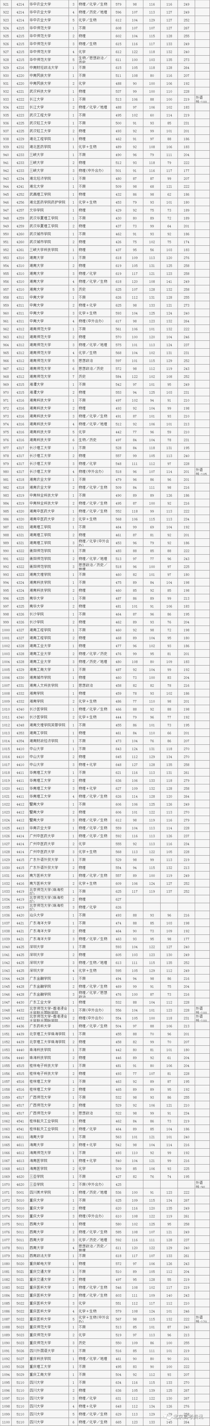 2019年各省一本分数线湖南,各省一本录取分数线2020