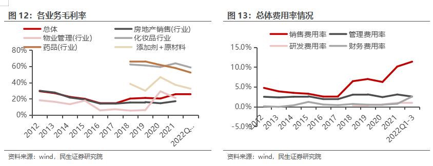 房地产转型大健康产业,2020鲁商发展房地产业务