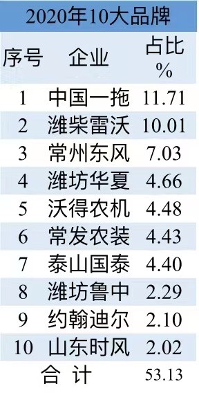 2020年十大拖拉机销量排行,中国前十名拖拉机品牌排名