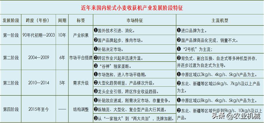 小麦机械化,小麦收割机发展历程