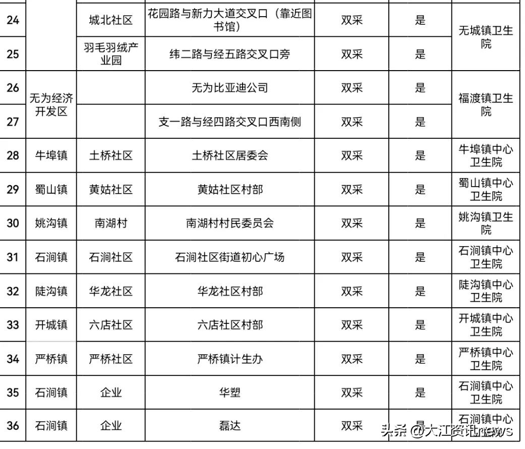 芜湖核酸检测采集点,芜湖核酸报告最快的地方