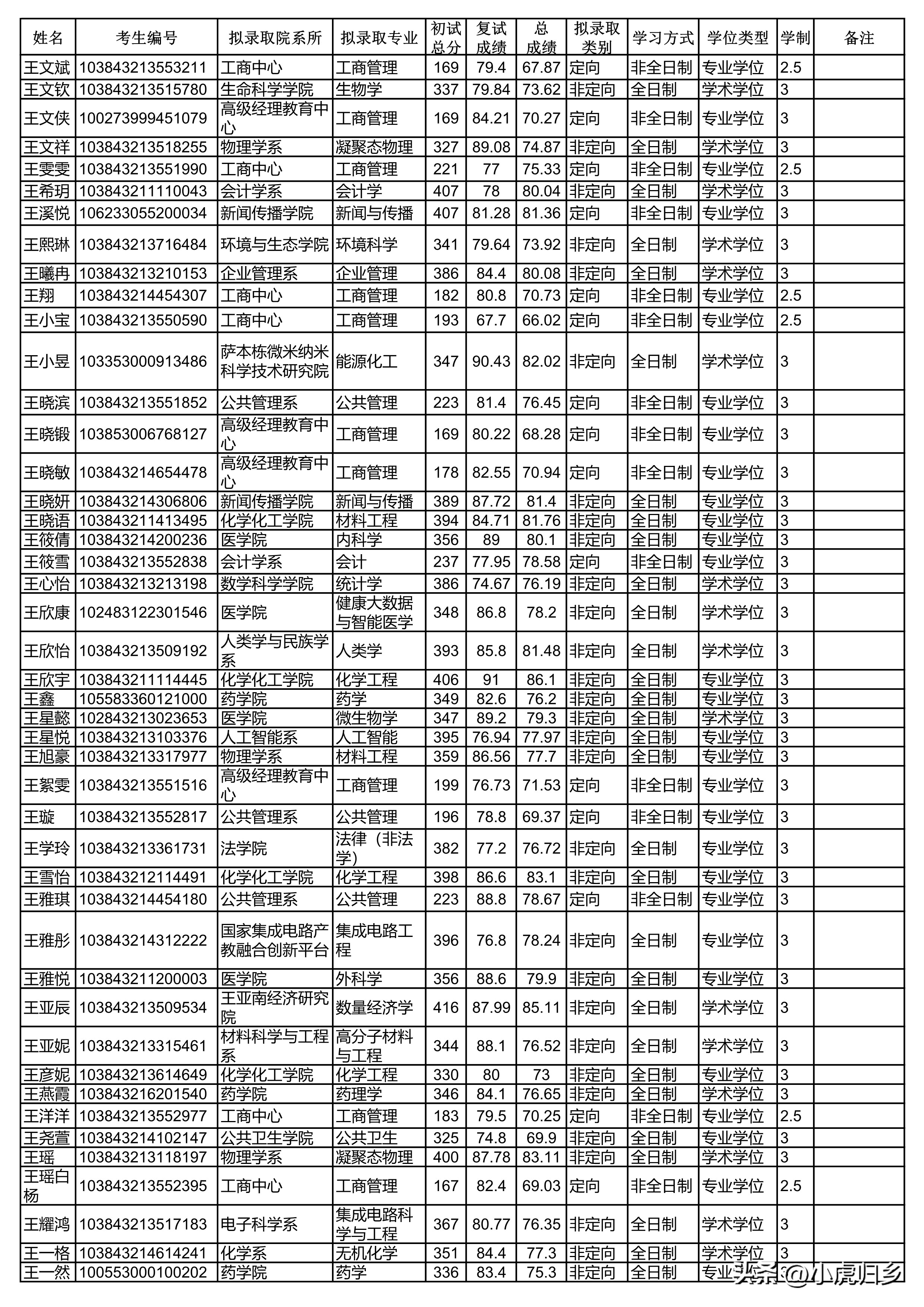 厦门大学2024研究生拟录取公示期,厦门大学2020硕士研究生录取名单