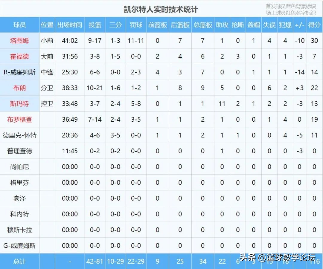 巴特勒关键时刻致命5分杀死比赛,巴特勒上场17分钟怒砍两分