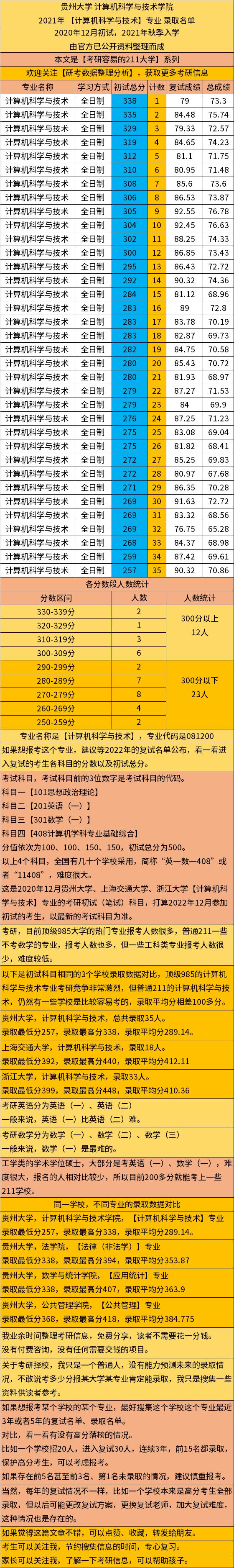 考研容易的211大学,贵州大学,计算机科学与技术,录取最低分257