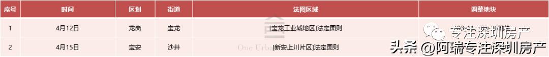 深圳城市更新项目专项规划是什么,深圳2023重点城市更新项目