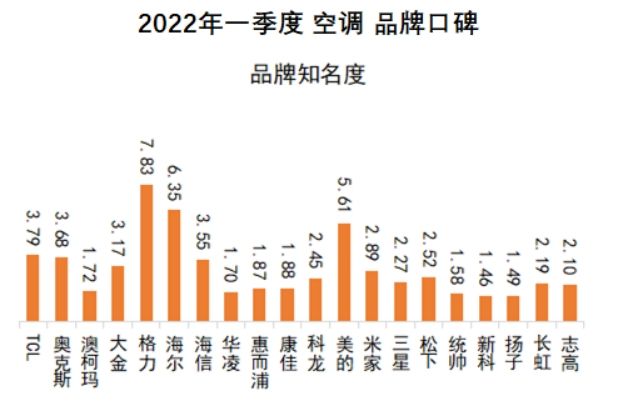 2022年空调品牌质量排行榜及价格,2023空调品牌质量排行榜前十名