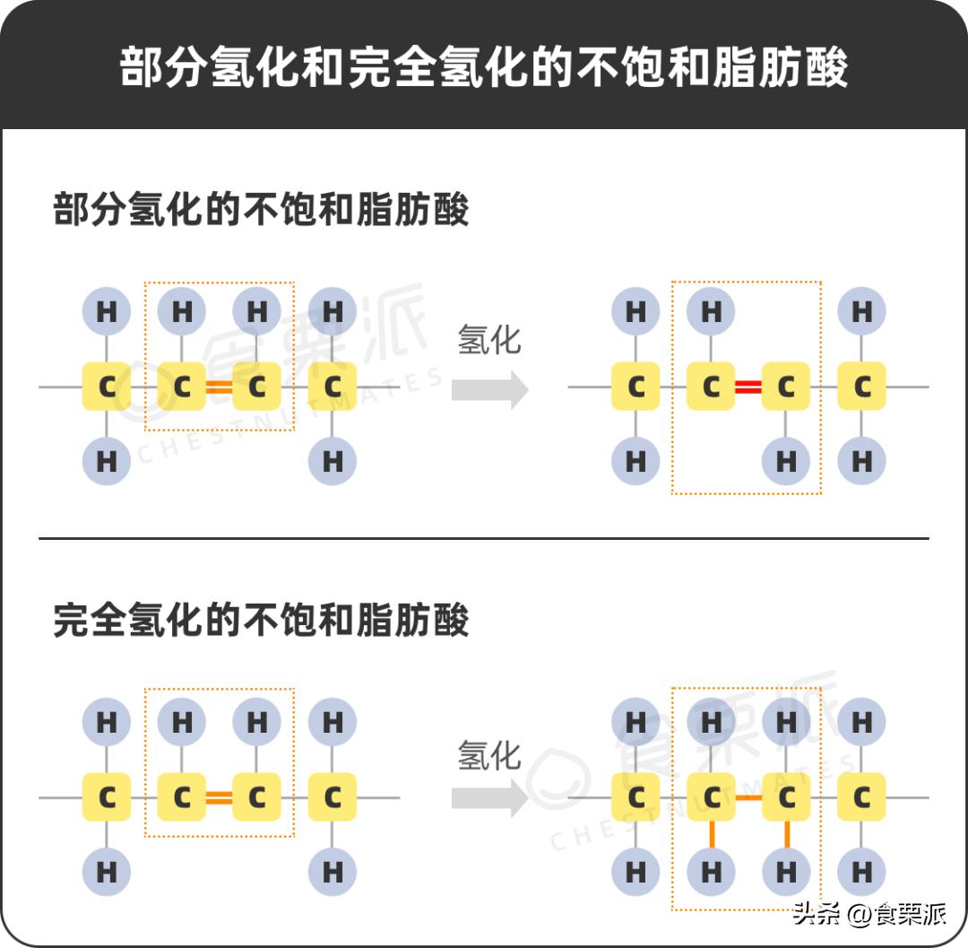 饱和脂肪和反式脂肪食物,反式脂肪和油糖混合物食物