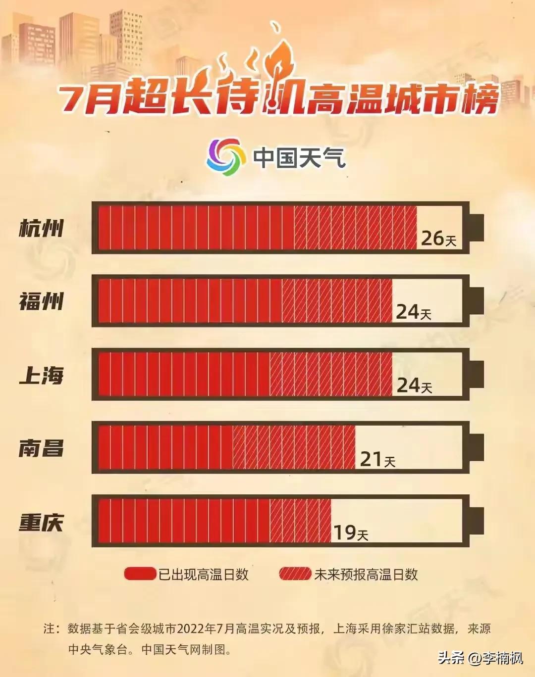 武汉火炉之城退出了吗,武汉已退出四大火炉了是吗