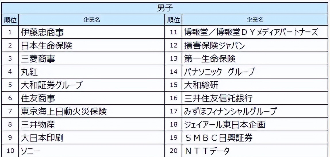 日本毕业生最想从事的行业,日本毕业生理想就业的单位