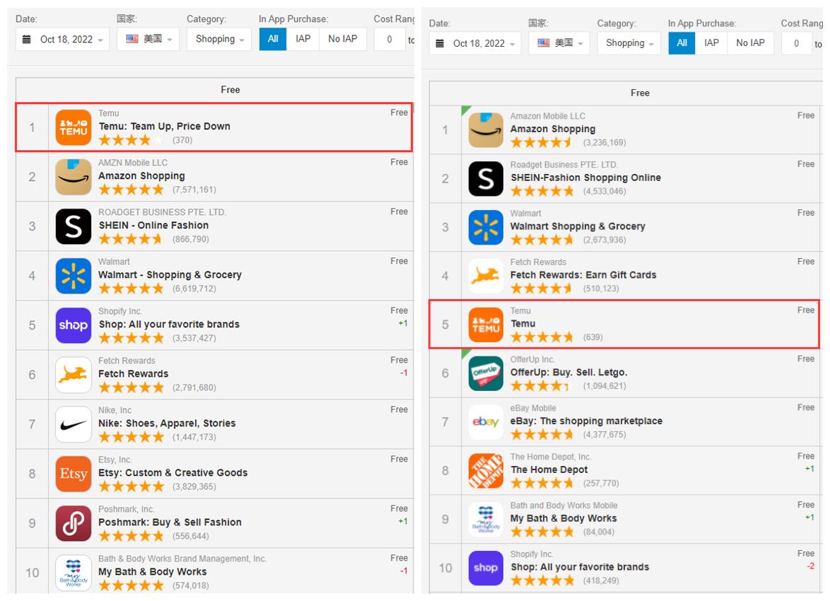 动作不断！拼多多Temu进军非洲市场，出台退货新规