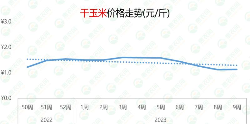 2023年第9周农产品行情:1类产品热度飙升25%,1类实现11连涨